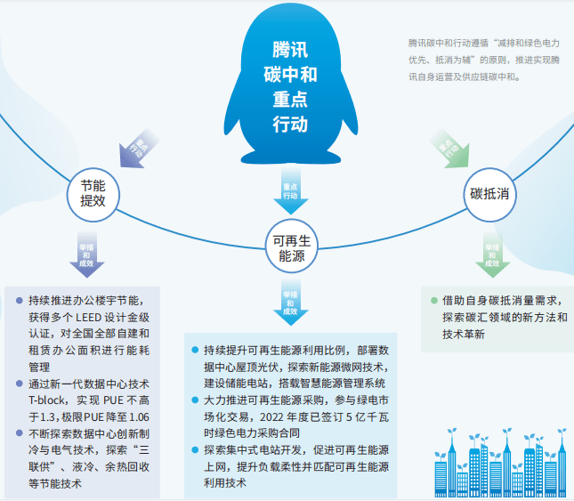 騰訊部署建設(shè)光伏、風(fēng)電及一體化項(xiàng)目，正式進(jìn)軍新能源！